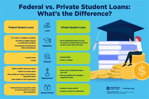 Do federal agencies pay for student loans